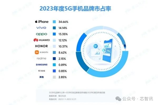 2023ЇЈT5G֙C(j)ǰ9iPhone