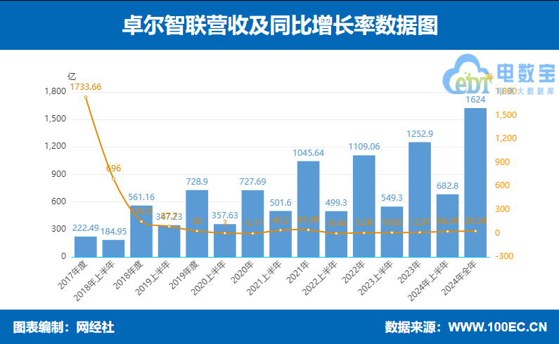 ׿(lin)20241623.59|Ԫ ͬL(zhng)29.6%
