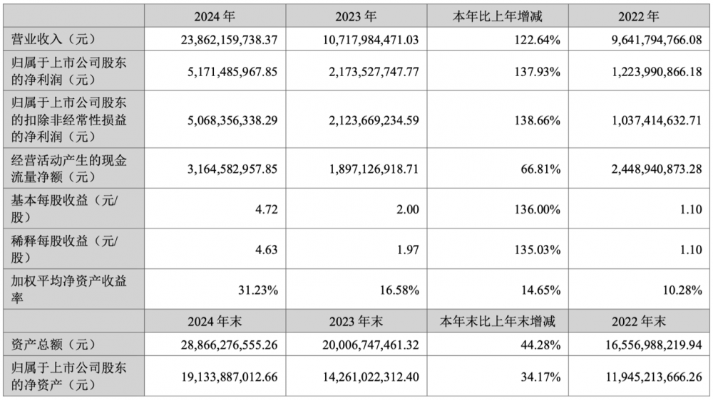 H(chung)2024?du)I238.62|ԪͬL(zhng)122.64%