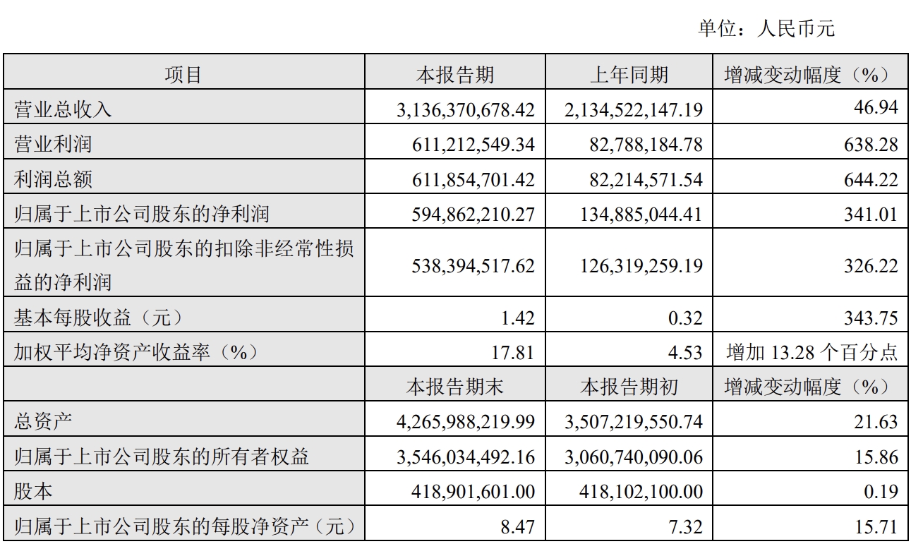 о΢2024?du)IՄ(chung)vʷ¸ (rn)ͬL(zhng)341.01%