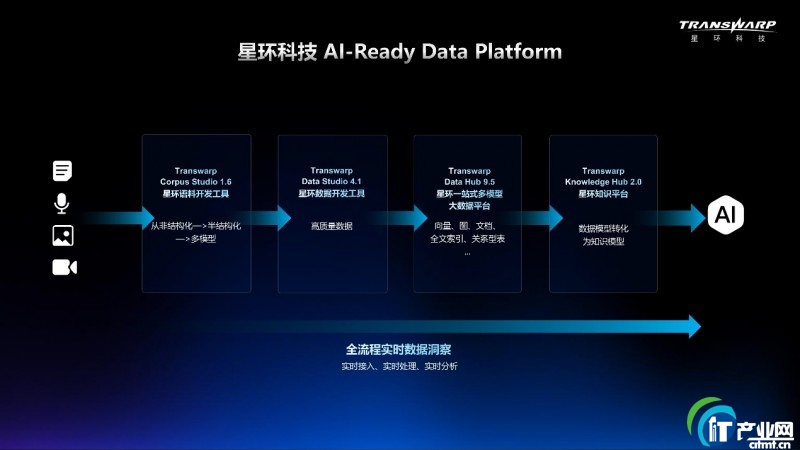 AI(jng)(zhng)P(gun)Iڡ(sh)(j)(jng)ِ ǭh(hun)ƼAI-Ready Data Platformƾ
