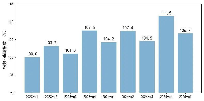 ЇMƷָ(sh) CBI Ļڌȣ 2023 һȞָ(sh) = 100