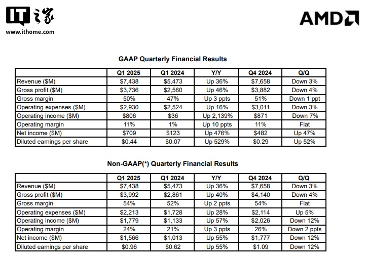 AMD 2025 һȠI(yng)I(y)(rn)ͬL(zhng) 2139%(sh)(j)ĘI(y)(w)I(yng)L(zhng) 57%͑̎L(zhng) 68%